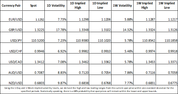 Forex Market implied volatility and trading ranges