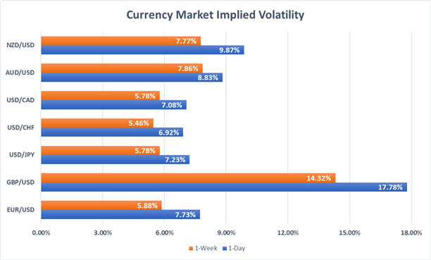 Currency market implied volatility EUR, USD, GBP, JPY, NZD, AUD, CAD, CHF