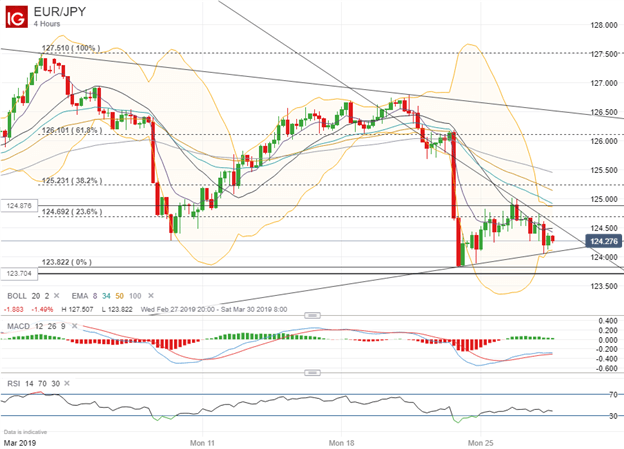 EURJPY Currency Price Chart