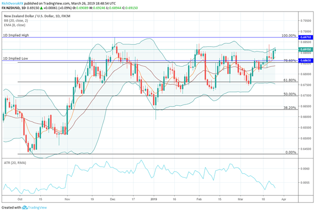 NZDUSD Currency Price Chart New Zealand Dollar Before Reserve Bank of New Zealand RBNZ Interest Rate Decision March 2019