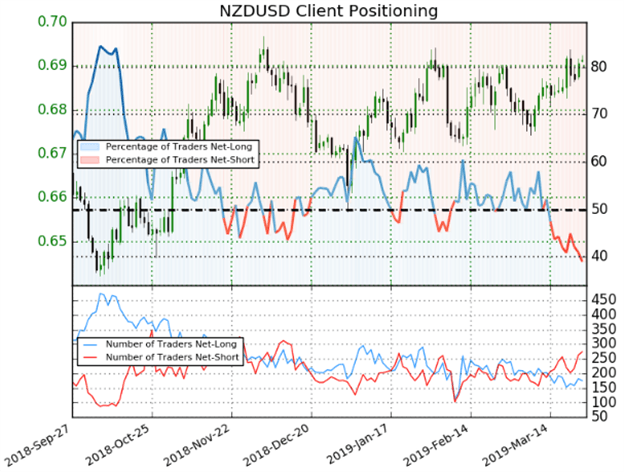 NZDUSD Client Positioning Trader Sentiment