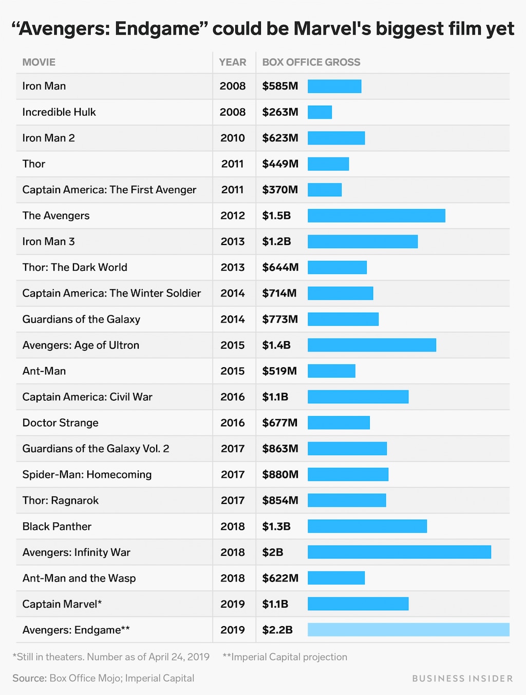 marvel cinematic universe worldwide box office chart endgame projection