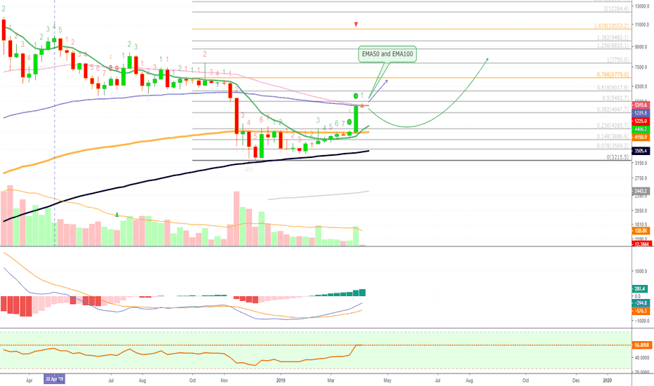 BTCUSD: Bitcoin Daily vs Weekly, Bearish vs Bullish (Mixed Signals)