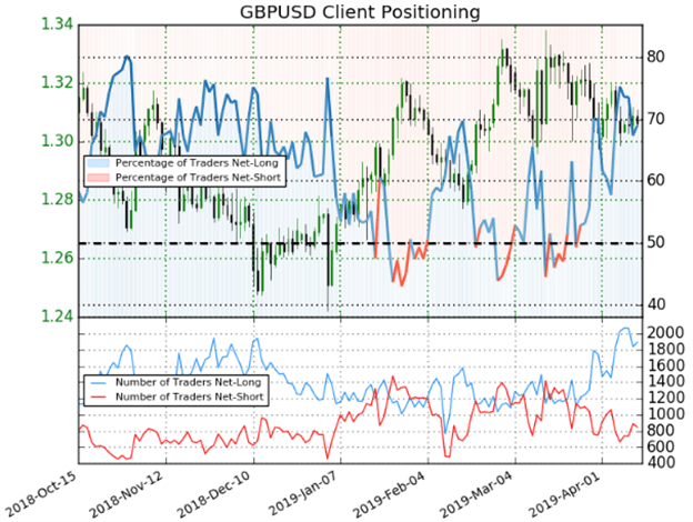 GBPUSD Price Chart British Pound Trader Sentiment Client Positioning