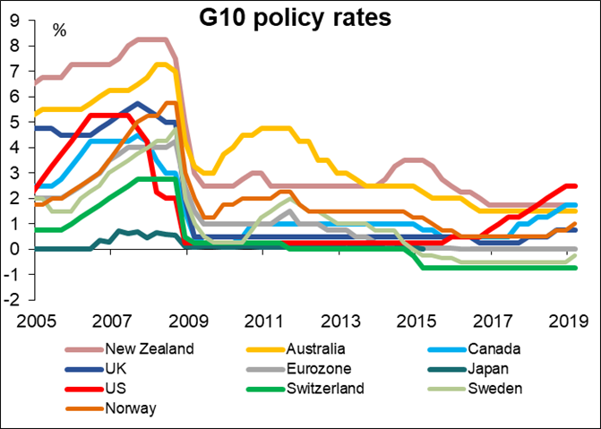 G10 policy rates