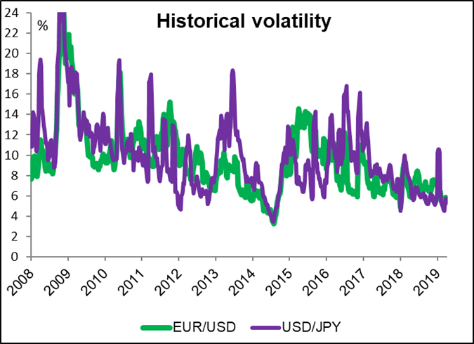 Historical Volatility EUR/USD and USD/JPY