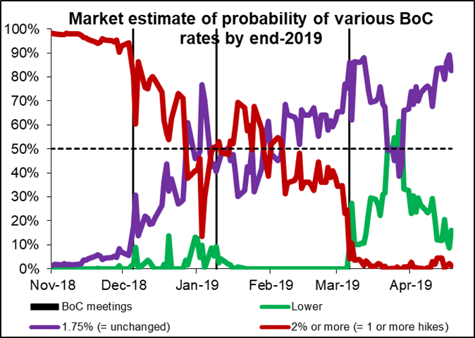 Market Probability of BoC rates end 2019