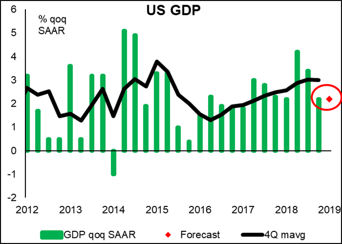 US GDP