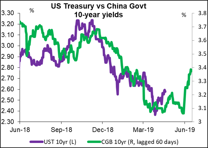 US treasury vs China 10 year yields