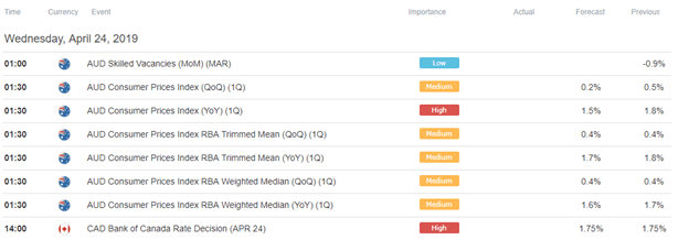 Australian Dollar and Canadian Dollar Economic Calendar 