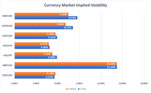 Currency market implied volatility for EURUSD, GBPUSD, USDJPY, USDCHF, USDCAD, AUDUSD, NZDUSD