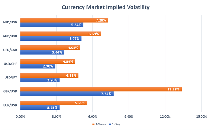 Currency Market Implied Volatility Price Chart for EUR, USD, GBP, NZD, AUD, CAD, CHF