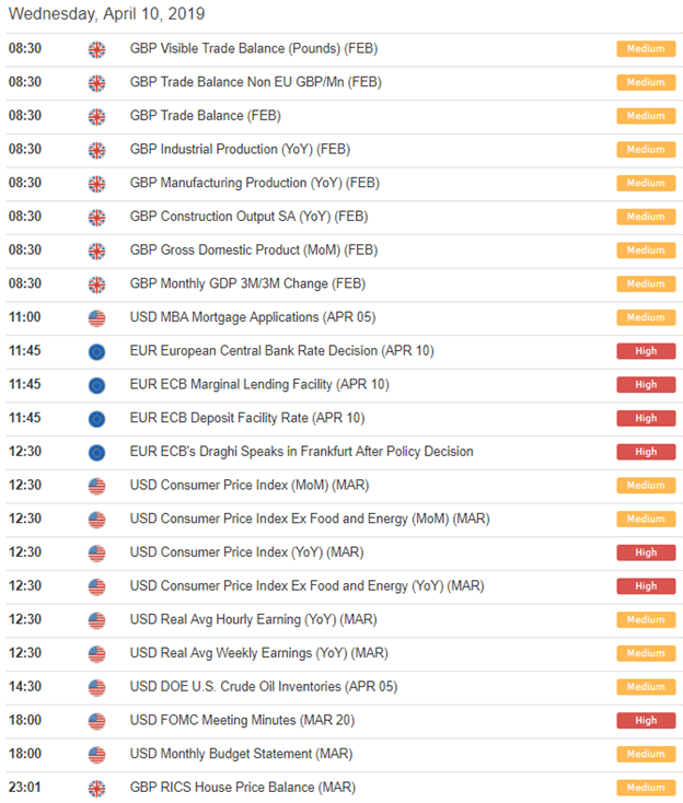 EUR, GBP, USD Forex Economic Calendar Chart