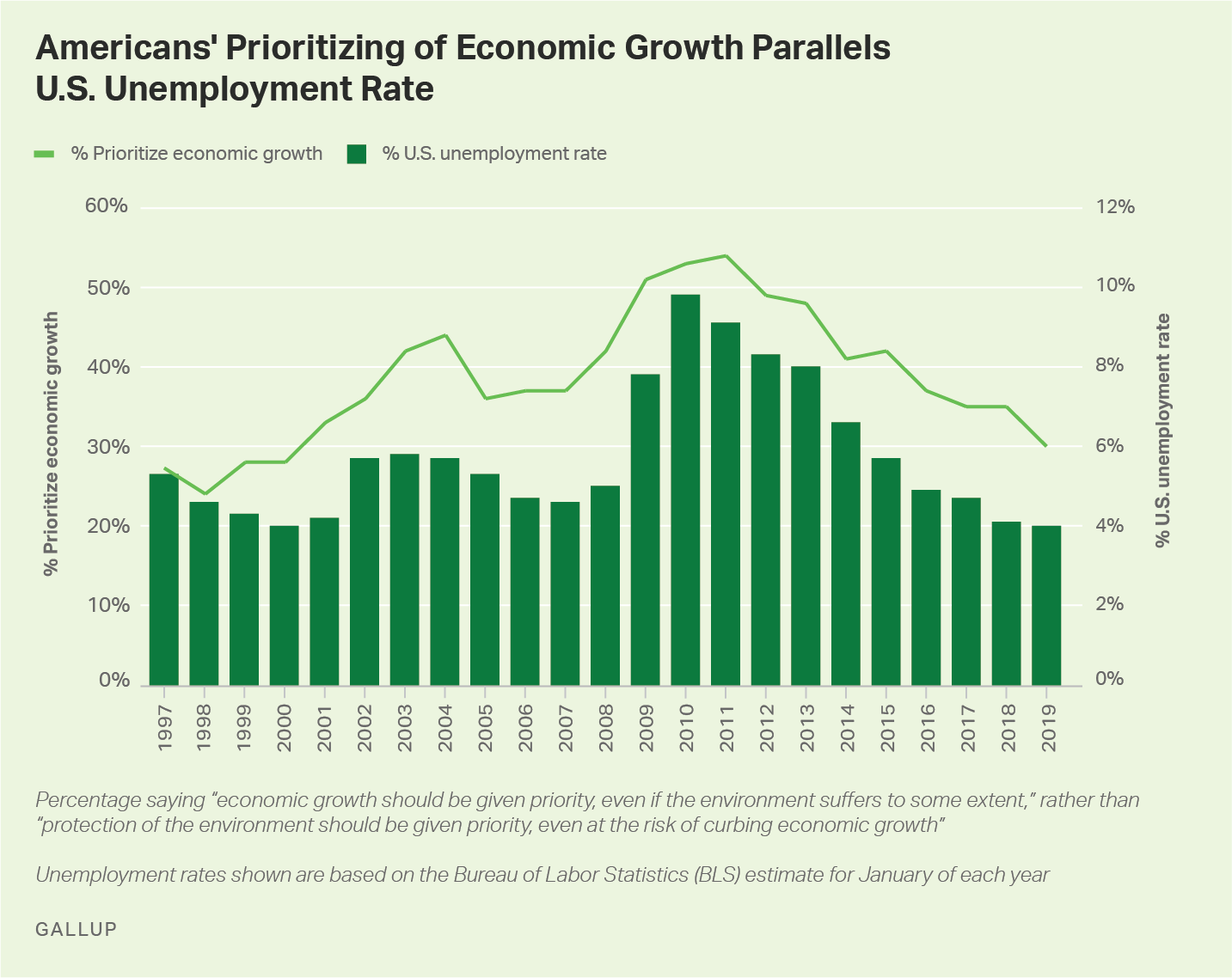 Line graph. Americans’ support for the environment over economy is strongly correlated with the U.S. unemployment rate.