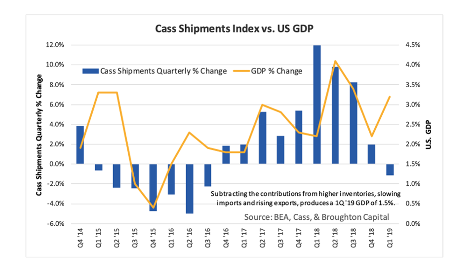 Cass shipment Index growth vs. U.S. GDP without inventory and trade impacts