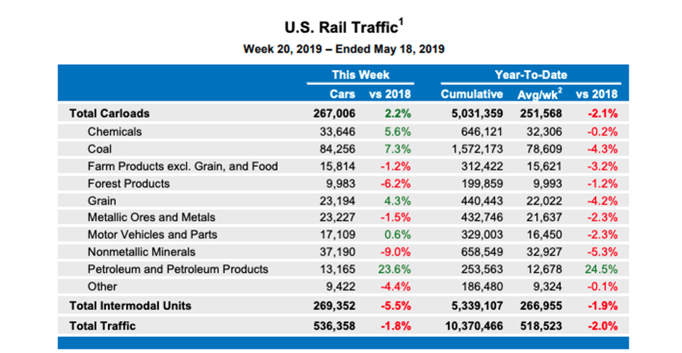 U.S. Rail Traffic