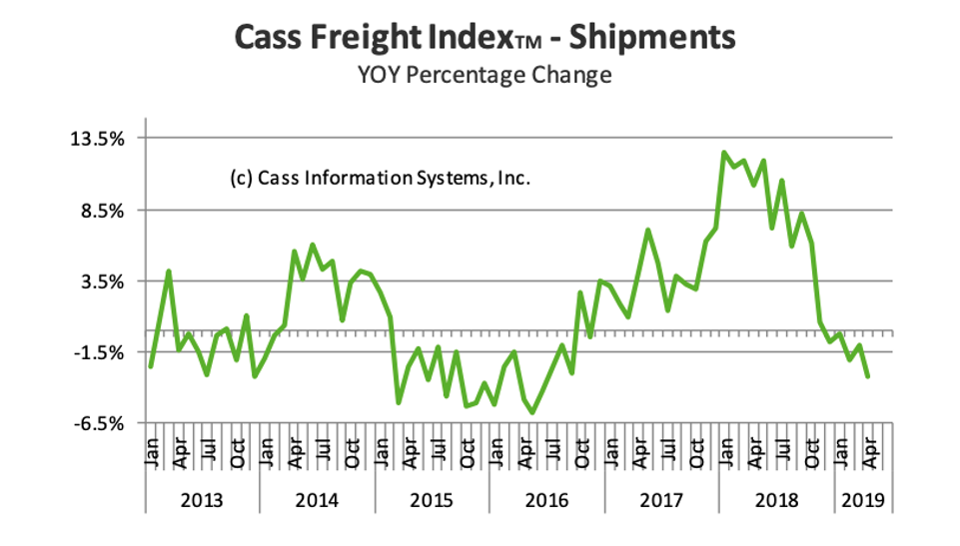 Cass Freight Index