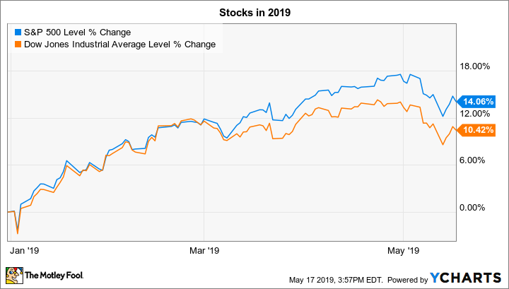 ^SPX Chart