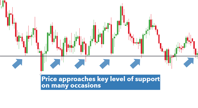 Key level of support EUR/USD