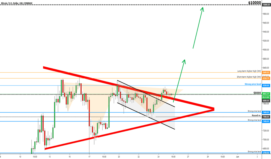 BTCUSD: BITCOIN - 10 Reasons to BUY BTC!