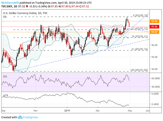 DXY Index Price Chart Currency Volatility Trading Range before FOMC Fed Meeting