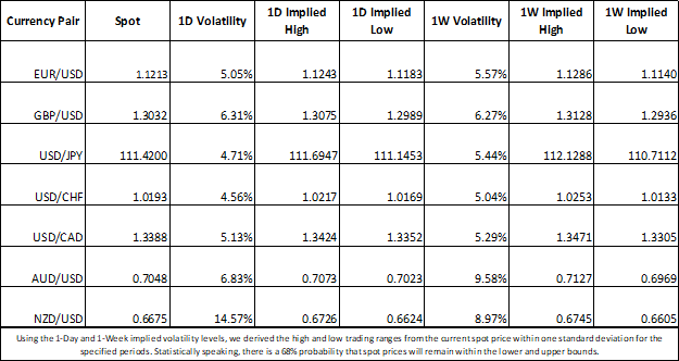 Implied currency market volatility EURUSD, USDJPY, GBPUSD, USDCHF, NZDUSD, AUDUSD, USDCAD