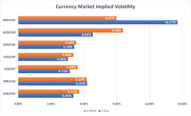 Forex implied volatility USD, EUR, JPY, NZD, AUD, CHF, CAD, GBP