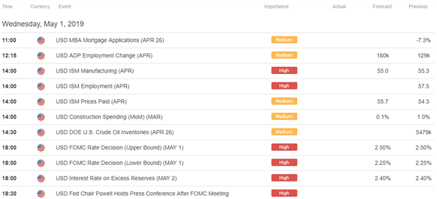 Forex economic calendar US Dollar April 2019 Federal Reserve FOMC Meeting