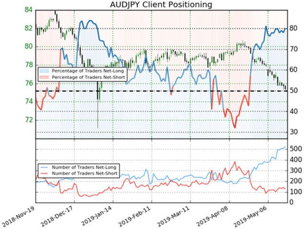 AUDJPY Price Chart