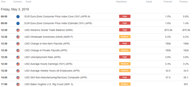 EURUSD Economic Calendar