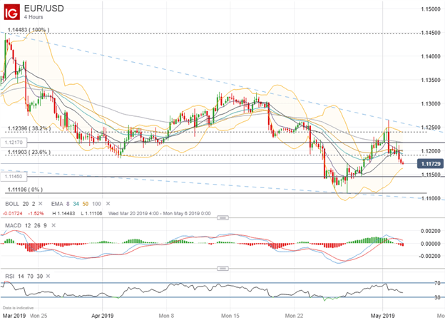 EURUSD Price Chart Before Eurozone Inflation and US NFP Data