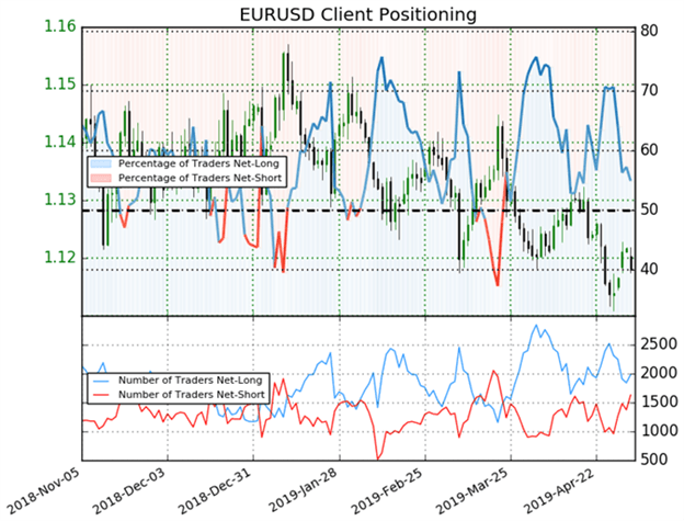 EURUSD Price Chart Client Positioning Trader Sentiment