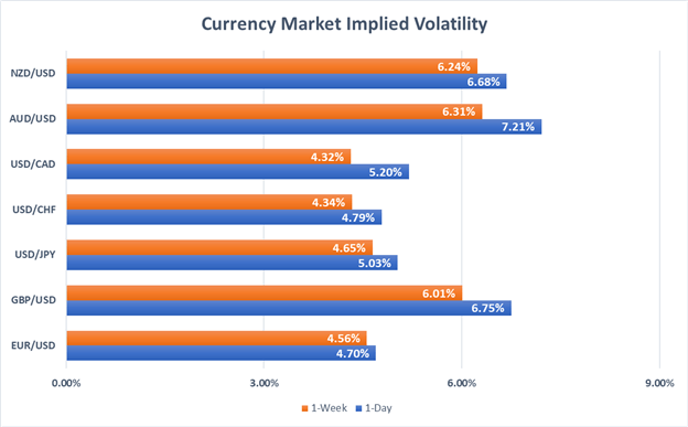 Currency volatility for major USD currency pairs