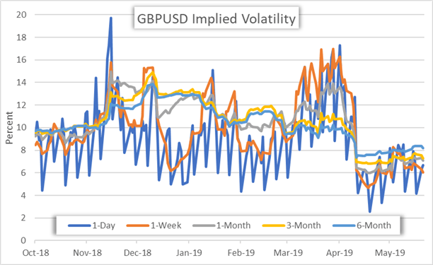 GBPUSD volatility price chart Brexit