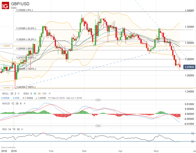 GBPUSD Price Chart Technical Analysis Outlook