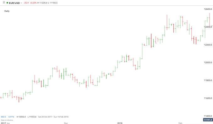 bar (HLOC) chart