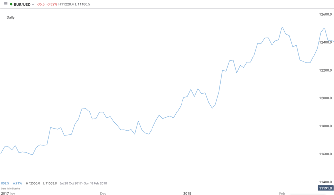 line chart used for technical analysis