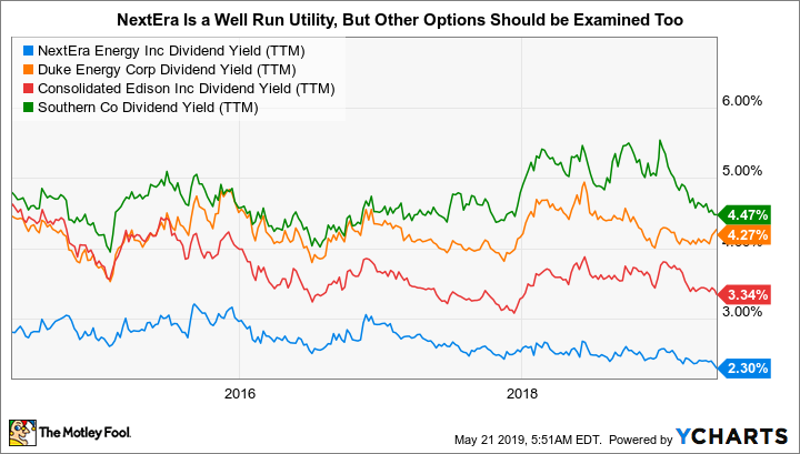 NEE Dividend Yield (TTM) Chart