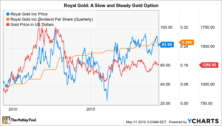 RGLD Chart