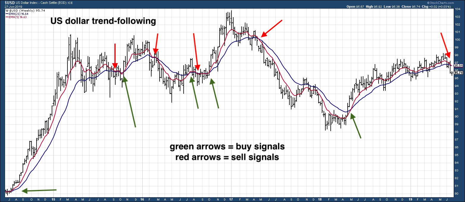 US dollar chart