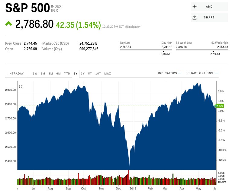 S&P 500.