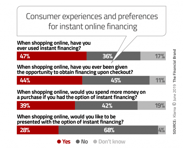 Consumer experiences and preferences instant online financing