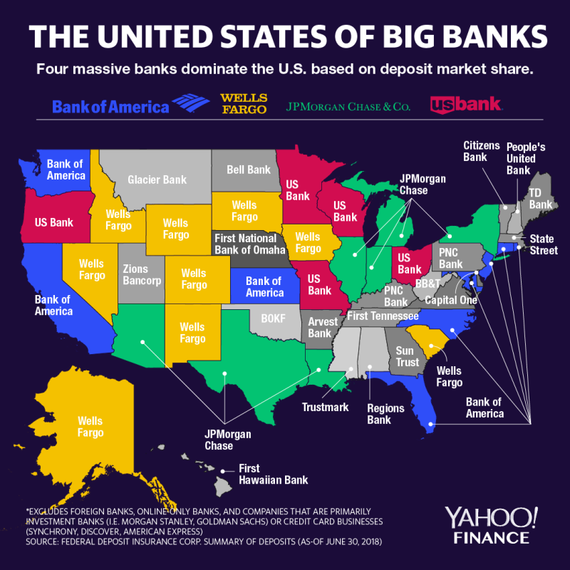 Four banks dominate the U.S. landscape by deposit share: Bank of America, Wells Fargo, JPMorgan Chase, and U.S. Bank. Citigroup, the only big four bank not to be the top deposit-taker in any U.S. state, has pared back on its branch network in favor of a digital strategy. (Credit: David Foster / Yahoo Finance)