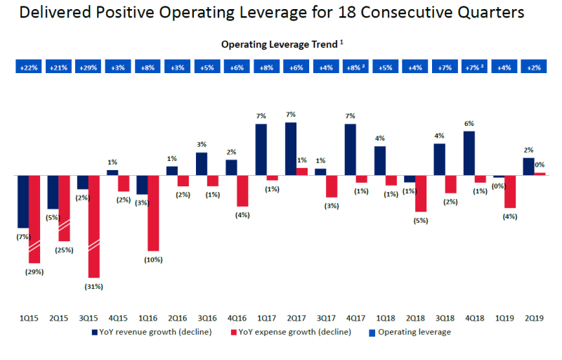 A chart showing Bank of America's quarterly revenue growth versus expense growth.