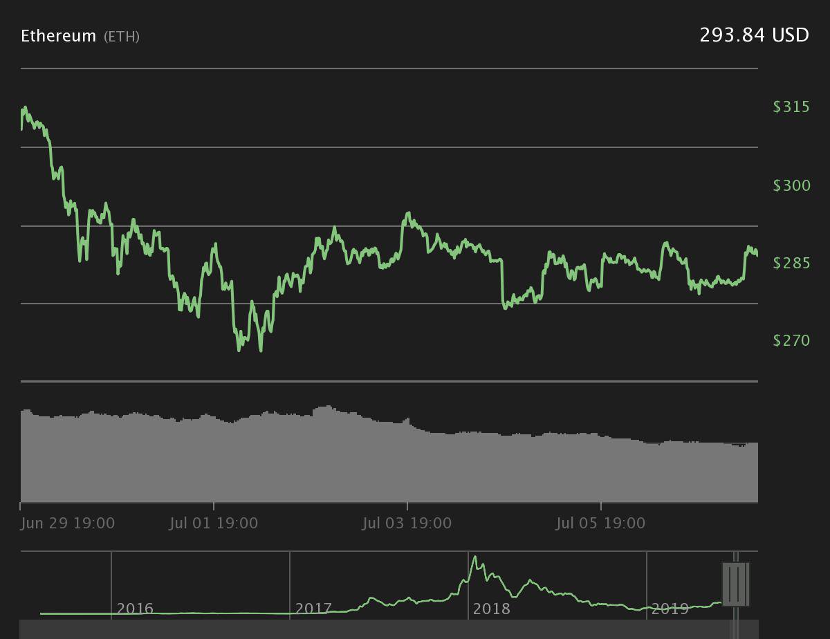 Ether 7-day price chart