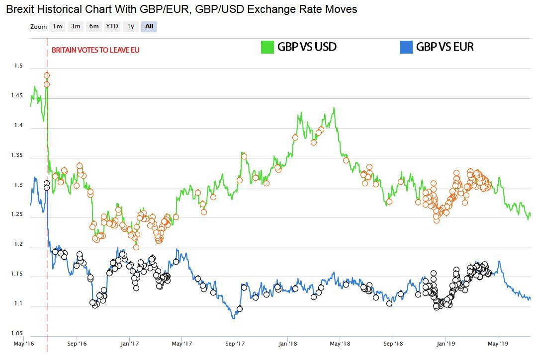 Pound vs Dolar (Green) and Pound vs Euro (Blue) (Graphic: exchangerates.org.uk)