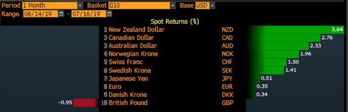 How Pound has fared against other major global currencies over the last month