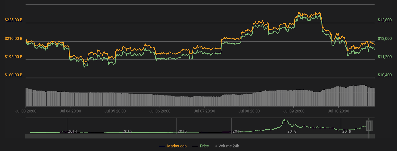 Bitcoin 7-day price chart. Source: Coin360