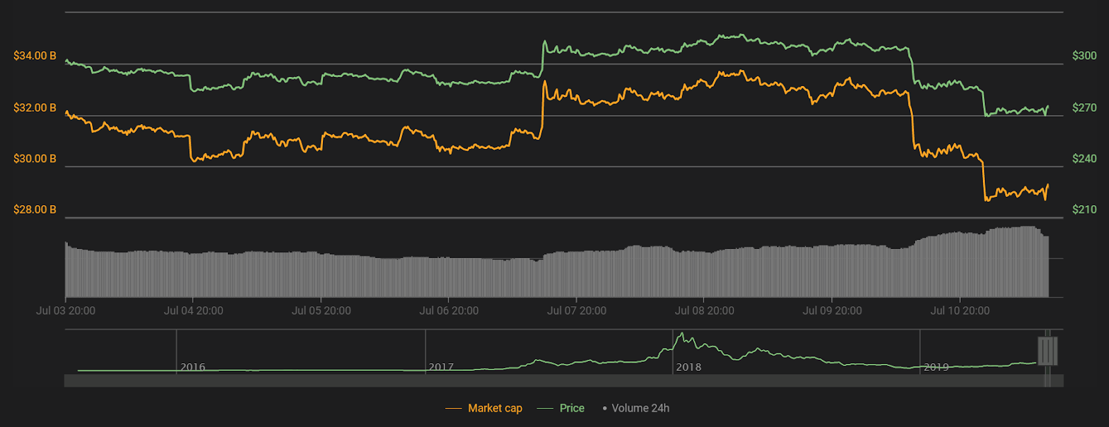 Ether 7-day price chart. Source: Coin360