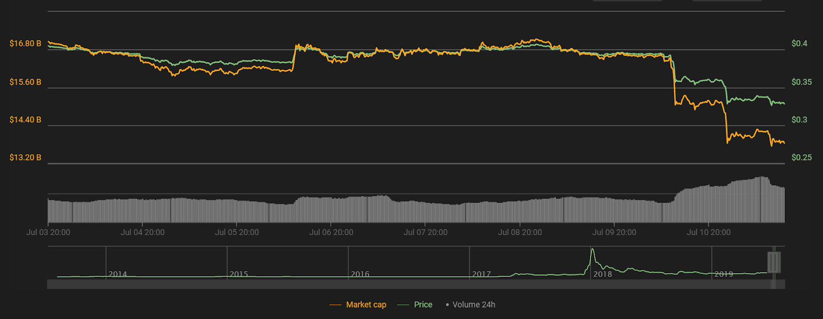 XRP 7-day price chart. Source: Coin360